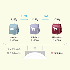 ランドセルの重さのちがい⚖️